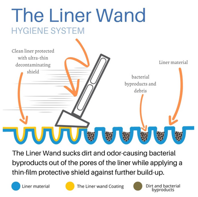 Do you know that traditional methods of cleaning your prosthetic liner may not be as effective as you think?